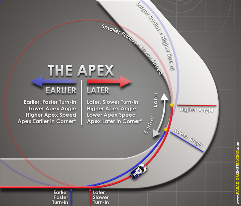 The Racing Line Apex Defined – Early Apex vs Late Apex