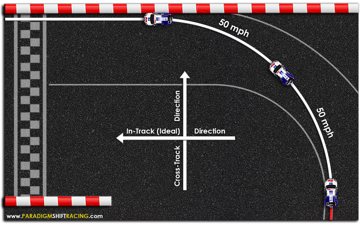 The Physics of the Ideal Apex and Racing Line